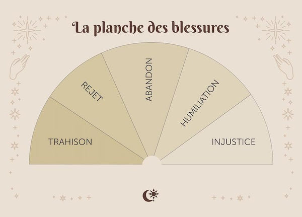 A la découverte du pendule